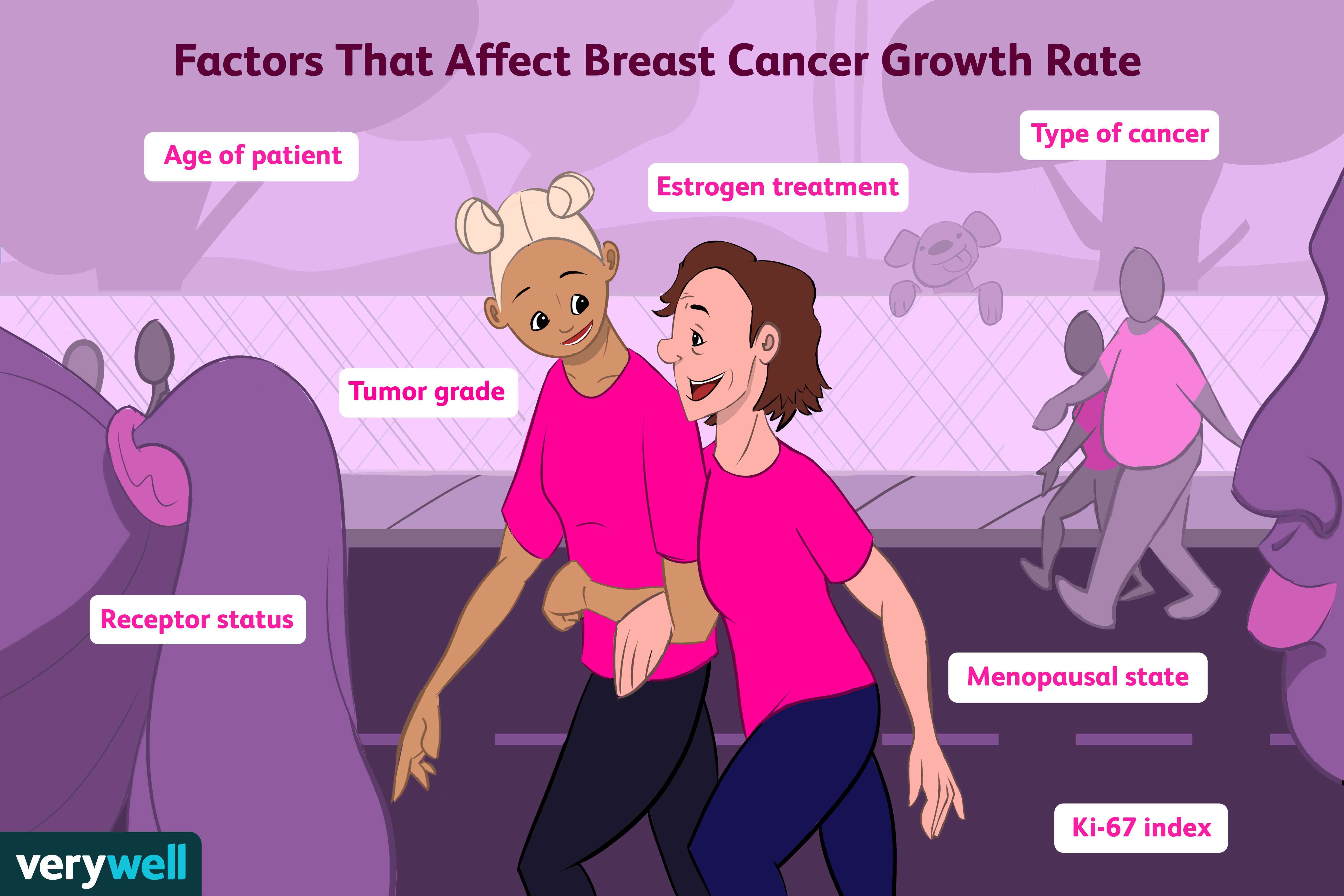 Understanding Breast Cancer Progression: Growth & Spread