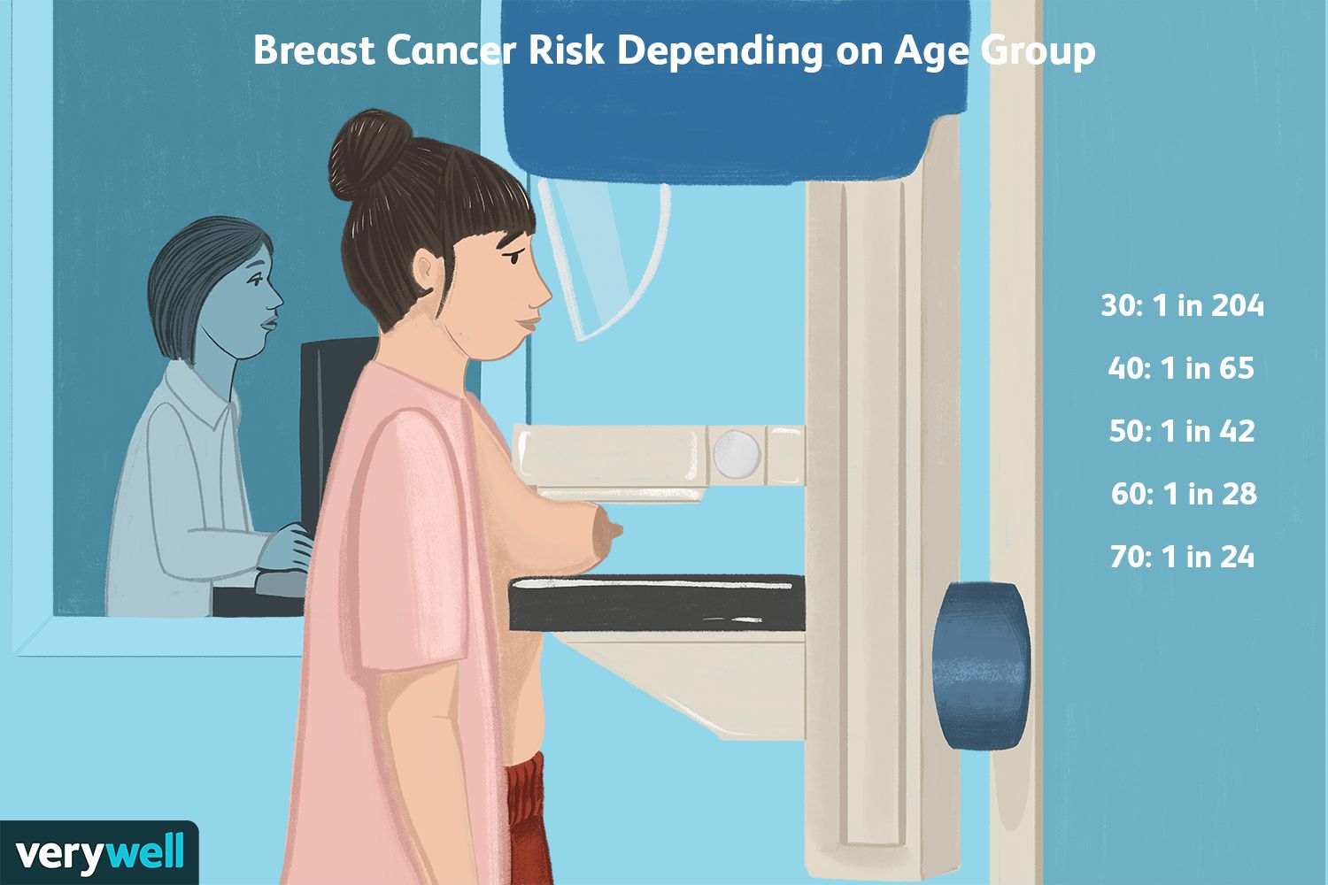 Breast Cancer Risk & Age: Understanding the Connection
