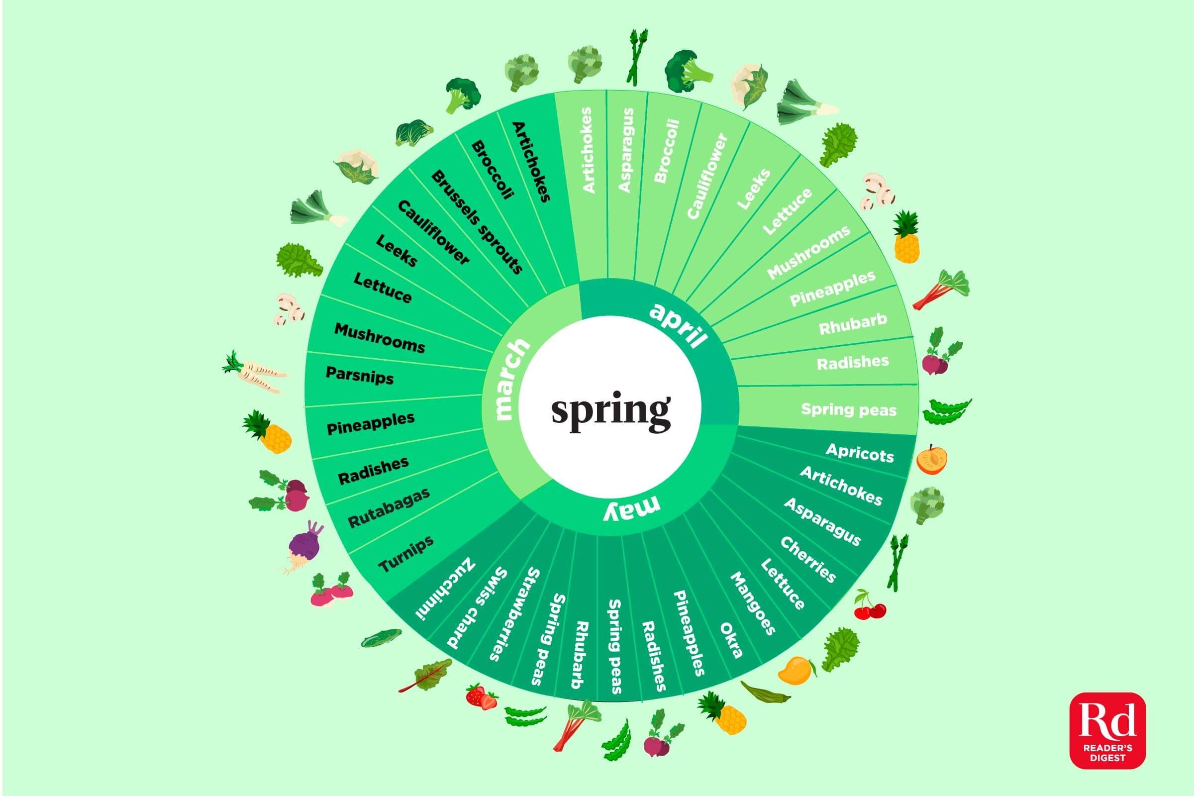 Seasonal Fruits & Vegetables: A Month-by-Month Guide for Peak Flavor & Nutrition
