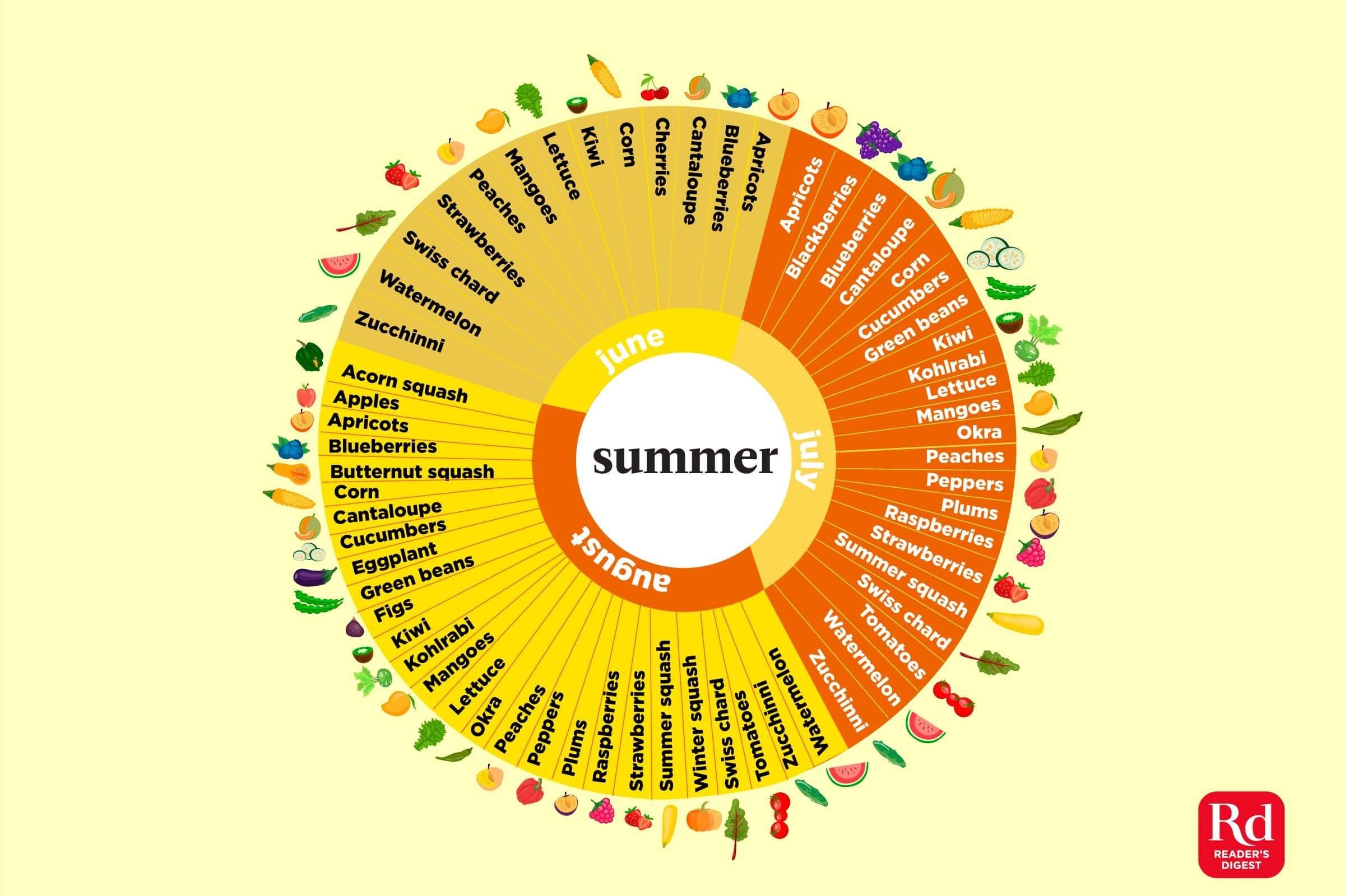 Seasonal Fruits & Vegetables: A Month-by-Month Guide for Peak Flavor & Nutrition