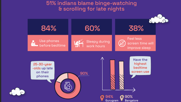 India s 2025 Sleep Scorecard: Key Trends and Urgent Action Needed