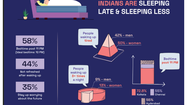 India s 2025 Sleep Scorecard: Key Trends and Urgent Action Needed